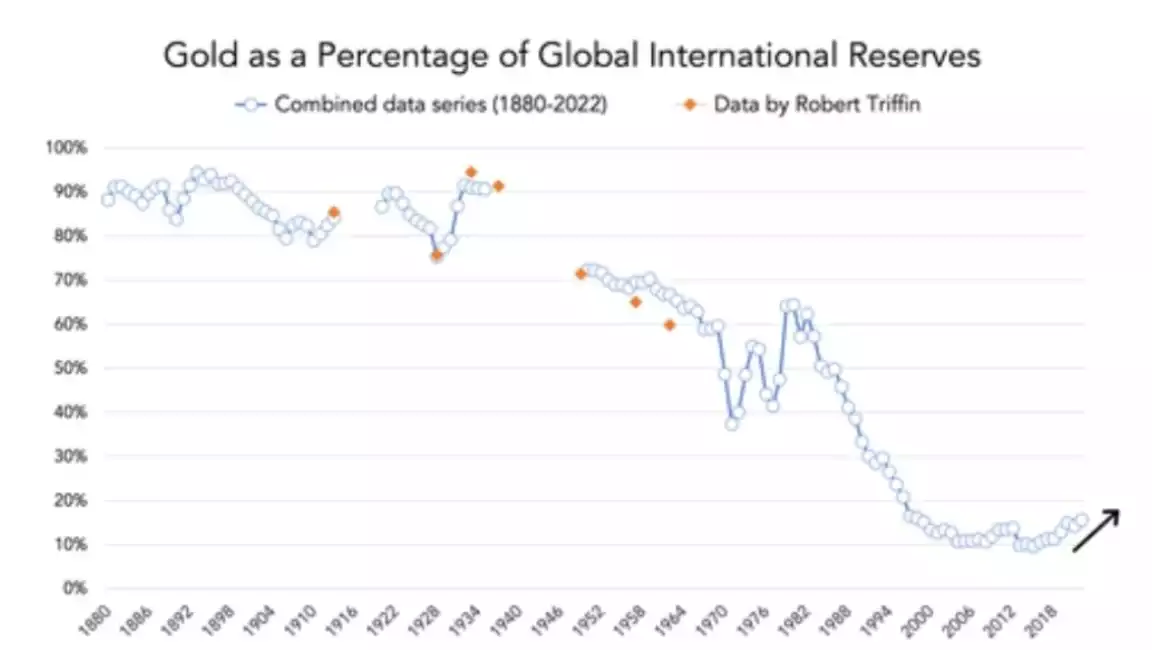 Gold as a Percentage of Global International Reserves chart (1880-Present) Gold as a Percentage of Global International Reserves chart (1880-Present)